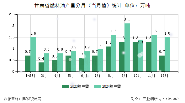 甘肅省燃料油產(chǎn)量分月（當(dāng)月值）統(tǒng)計