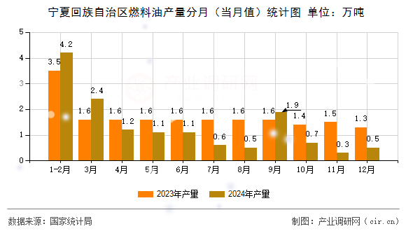 寧夏回族自治區(qū)燃料油產(chǎn)量分月（當(dāng)月值）統(tǒng)計圖