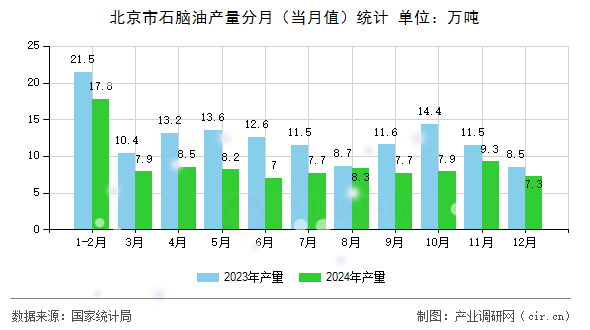 北京市石腦油產量分月（當月值）統(tǒng)計