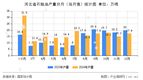 河北省石腦油產(chǎn)量分月（當月值）統(tǒng)計圖
