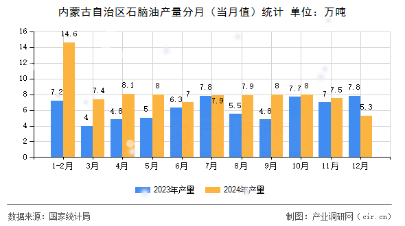 內蒙古自治區(qū)石腦油產(chǎn)量分月（當月值）統(tǒng)計