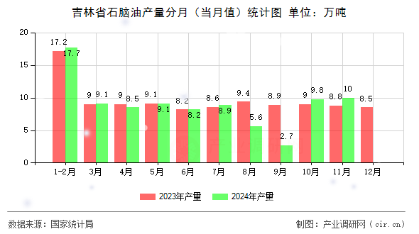 吉林省石腦油產量分月（當月值）統(tǒng)計圖