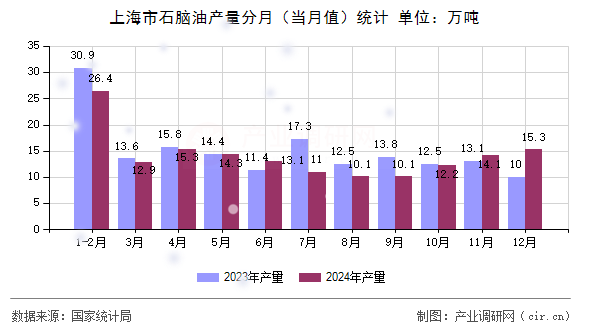 上海市石腦油產量分月（當月值）統(tǒng)計