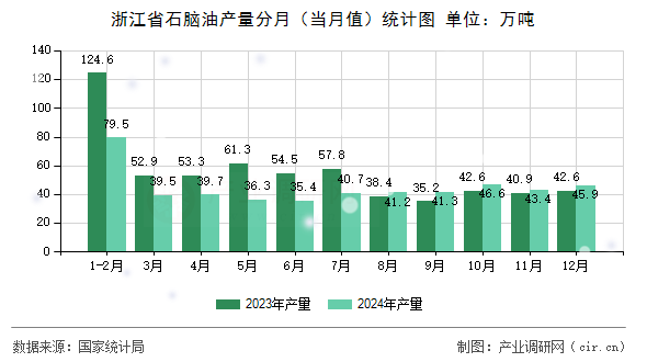 浙江省石腦油產(chǎn)量分月（當(dāng)月值）統(tǒng)計圖