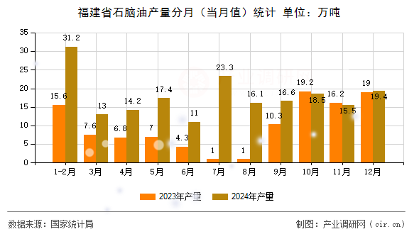 福建省石腦油產(chǎn)量分月（當月值）統(tǒng)計