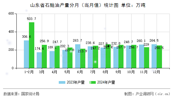 山東省石腦油產(chǎn)量分月（當(dāng)月值）統(tǒng)計(jì)圖