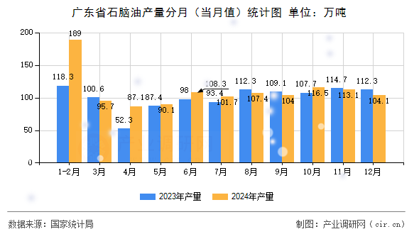 廣東省石腦油產(chǎn)量分月（當(dāng)月值）統(tǒng)計(jì)圖