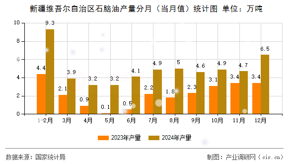 新疆維吾爾自治區(qū)石腦油產(chǎn)量分月（當(dāng)月值）統(tǒng)計圖