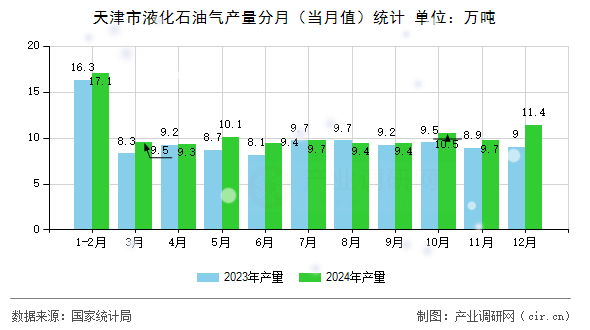 天津市液化石油氣產(chǎn)量分月（當月值）統(tǒng)計