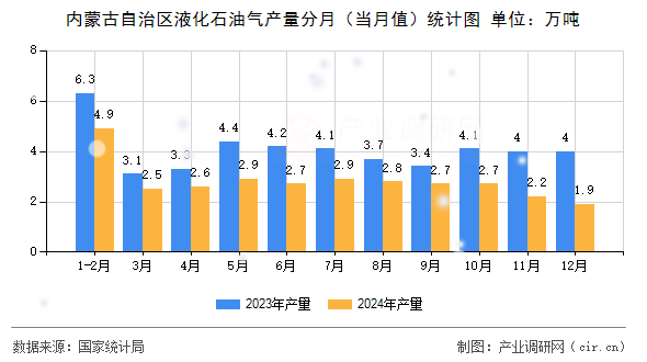 內(nèi)蒙古自治區(qū)液化石油氣產(chǎn)量分月（當月值）統(tǒng)計圖