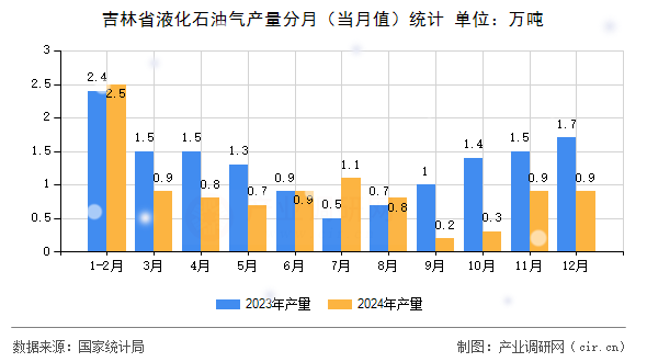 吉林省液化石油氣產(chǎn)量分月（當(dāng)月值）統(tǒng)計(jì)