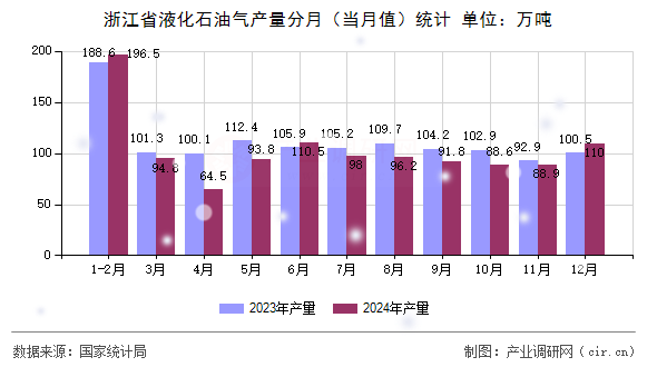 浙江省液化石油氣產(chǎn)量分月（當月值）統(tǒng)計