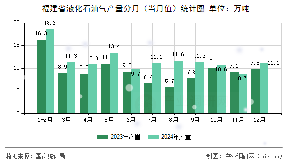福建省液化石油氣產(chǎn)量分月（當(dāng)月值）統(tǒng)計(jì)圖