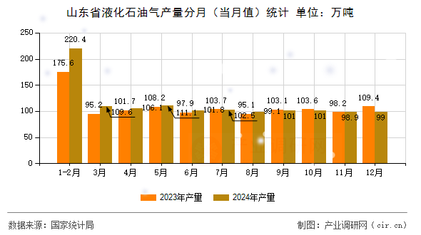 山東省液化石油氣產(chǎn)量分月（當(dāng)月值）統(tǒng)計(jì)