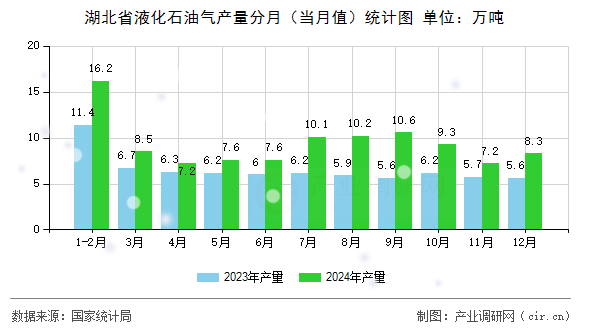 湖北省液化石油氣產(chǎn)量分月（當(dāng)月值）統(tǒng)計(jì)圖