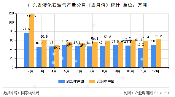 廣東省液化石油氣產(chǎn)量分月（當(dāng)月值）統(tǒng)計(jì)