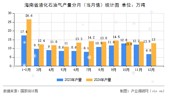 海南省液化石油氣產(chǎn)量分月（當(dāng)月值）統(tǒng)計圖
