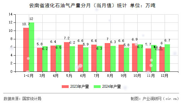 云南省液化石油氣產(chǎn)量分月（當月值）統(tǒng)計
