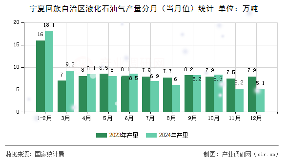 寧夏回族自治區(qū)液化石油氣產(chǎn)量分月（當月值）統(tǒng)計