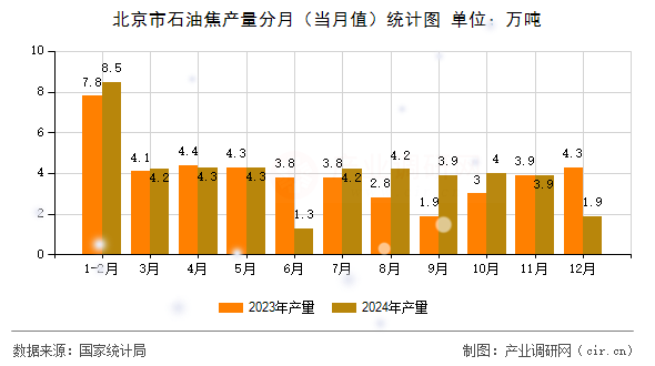 北京市石油焦產(chǎn)量分月（當(dāng)月值）統(tǒng)計圖
