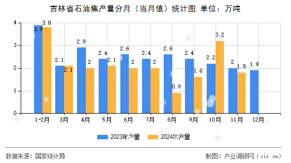 吉林省石油焦產(chǎn)量分月（當(dāng)月值）統(tǒng)計圖