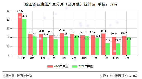 浙江省石油焦產量分月（當月值）統(tǒng)計圖