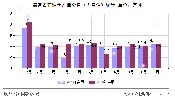 福建省石油焦產(chǎn)量分月（當(dāng)月值）統(tǒng)計