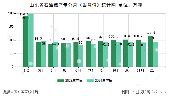 山東省石油焦產量分月（當月值）統(tǒng)計圖