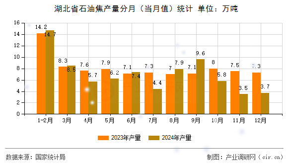 湖北省石油焦產(chǎn)量分月（當(dāng)月值）統(tǒng)計