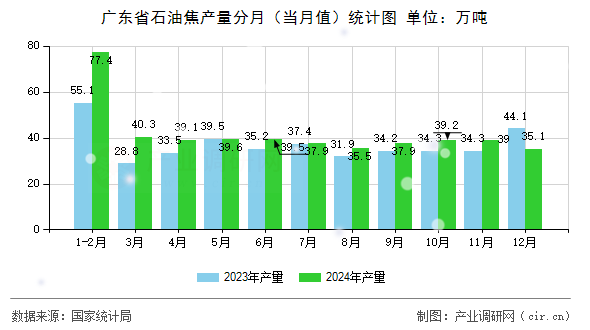 廣東省石油焦產(chǎn)量分月（當(dāng)月值）統(tǒng)計(jì)圖