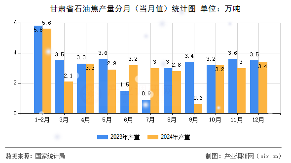 甘肅省石油焦產(chǎn)量分月（當(dāng)月值）統(tǒng)計圖