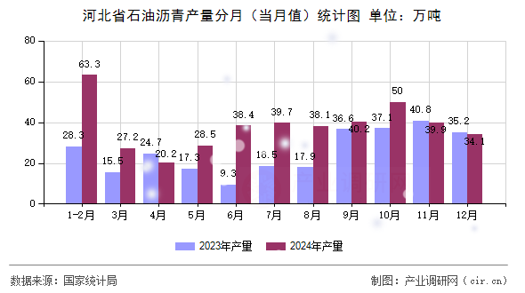 河北省石油瀝青產(chǎn)量分月（當(dāng)月值）統(tǒng)計圖