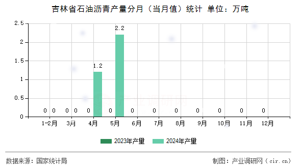 吉林省石油瀝青產(chǎn)量分月（當(dāng)月值）統(tǒng)計(jì)
