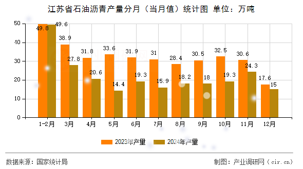 江蘇省石油瀝青產(chǎn)量分月（當月值）統(tǒng)計圖