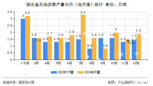 湖北省石油瀝青產(chǎn)量分月（當月值）統(tǒng)計