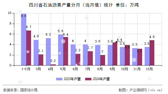 四川省石油瀝青產(chǎn)量分月（當(dāng)月值）統(tǒng)計(jì)