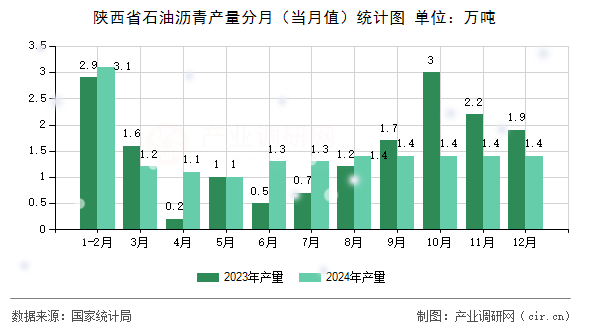 陜西省石油瀝青產(chǎn)量分月（當(dāng)月值）統(tǒng)計(jì)圖