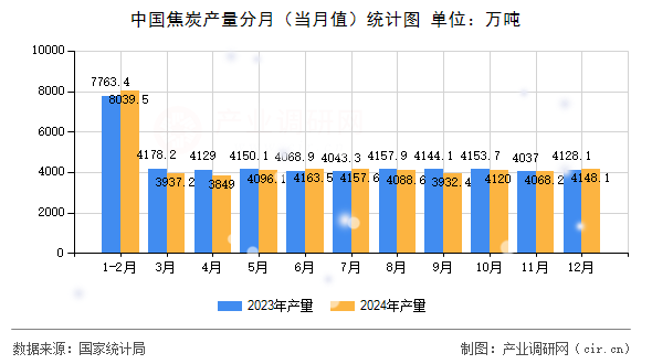 中國焦炭產量分月（當月值）統(tǒng)計圖