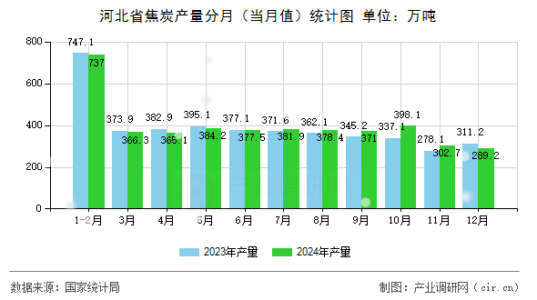 河北省焦炭產(chǎn)量分月（當(dāng)月值）統(tǒng)計圖