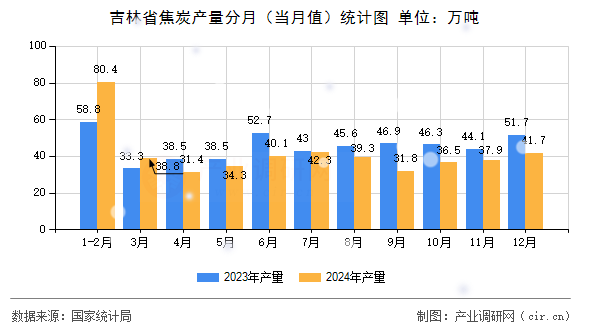 吉林省焦炭產(chǎn)量分月（當(dāng)月值）統(tǒng)計(jì)圖
