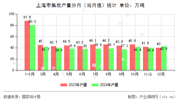 上海市焦炭產(chǎn)量分月（當(dāng)月值）統(tǒng)計(jì)