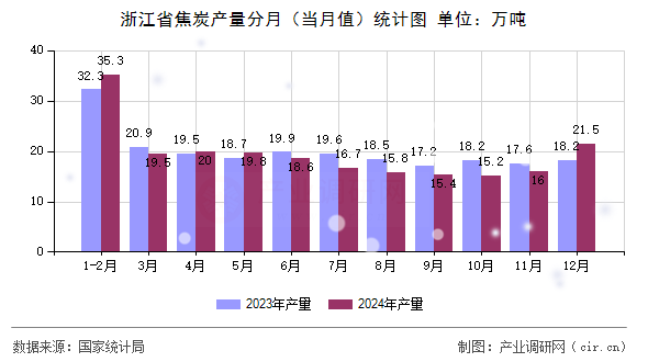 浙江省焦炭產(chǎn)量分月（當月值）統(tǒng)計圖