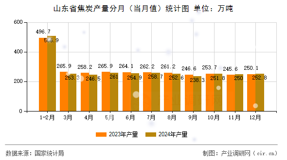 山東省焦炭產(chǎn)量分月（當月值）統(tǒng)計圖