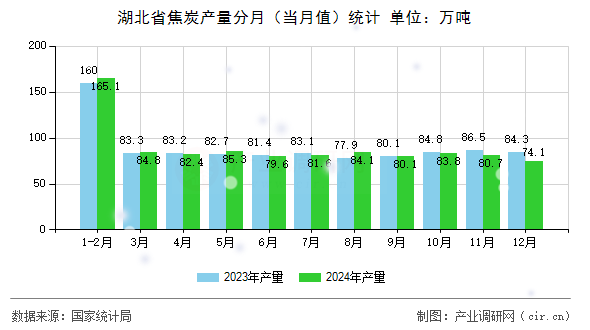 湖北省焦炭產(chǎn)量分月（當(dāng)月值）統(tǒng)計