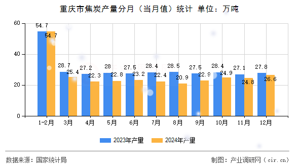 重慶市焦炭產量分月（當月值）統計