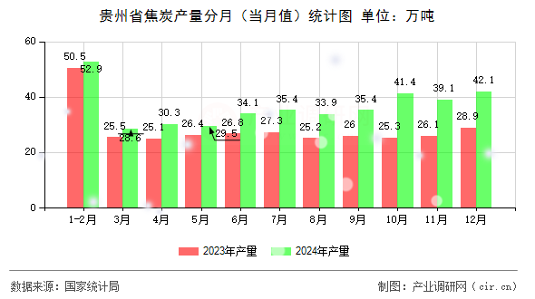 貴州省焦炭產(chǎn)量分月（當(dāng)月值）統(tǒng)計(jì)圖