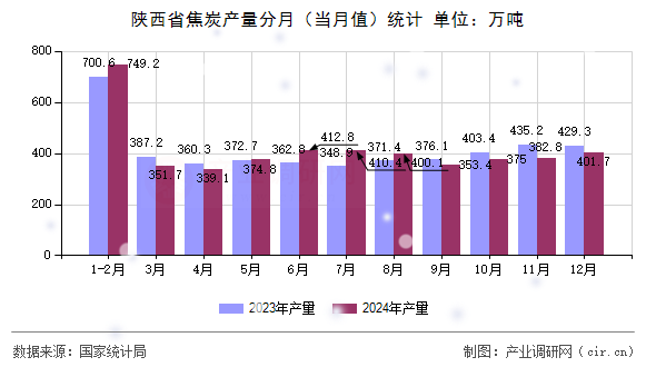 陜西省焦炭產量分月（當月值）統(tǒng)計