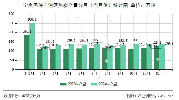 寧夏回族自治區(qū)焦炭產(chǎn)量分月（當(dāng)月值）統(tǒng)計圖