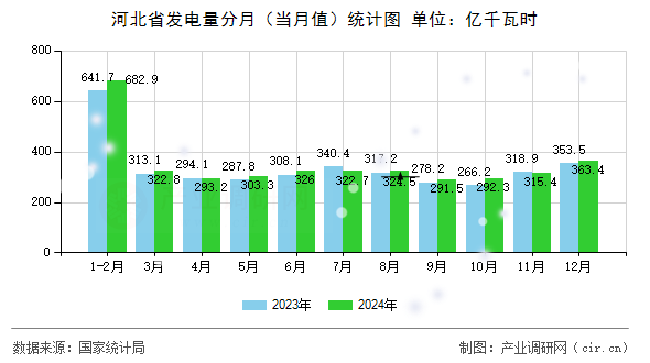 河北省發(fā)電量分月（當(dāng)月值）統(tǒng)計(jì)圖