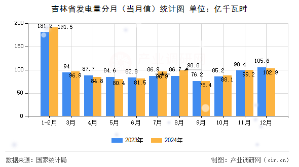 吉林省發(fā)電量分月（當(dāng)月值）統(tǒng)計圖